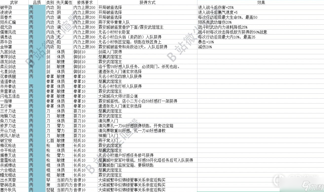 《大侠立志传》EA版全武学获取方法一览