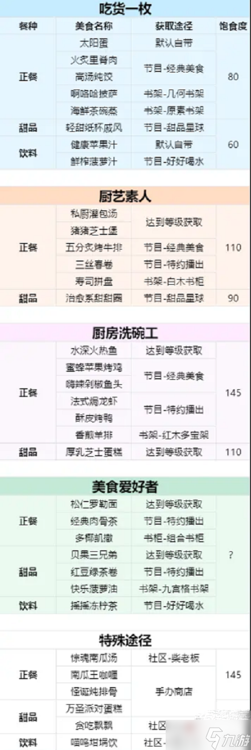 《以闪亮之名》菜谱大全最新2023