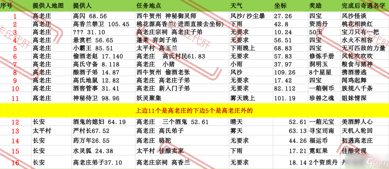 《长安幻想》高庄奇闻奇遇位置坐标大全