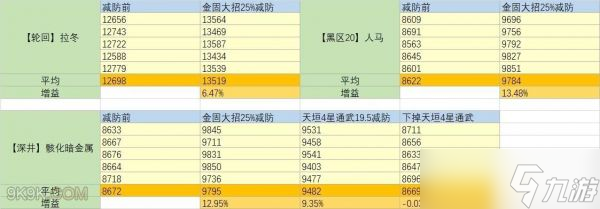 深空之眼天垣4星通武增伤怎么样 深空之眼天垣4星通武增伤攻略