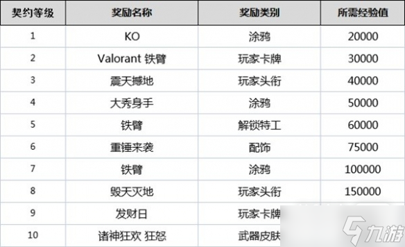 无畏契约全角色契约等级奖励有哪些？