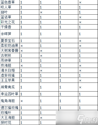 莱莎的炼金工房3全种类种子种地产出内容一览