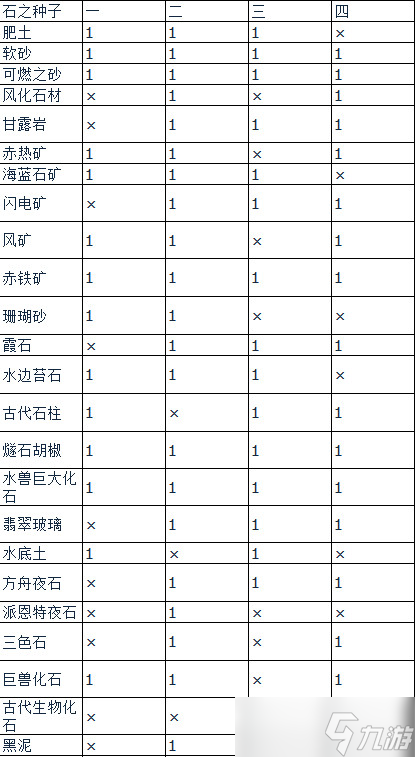 莱莎的炼金工房3全种类种子种地产出内容一览
