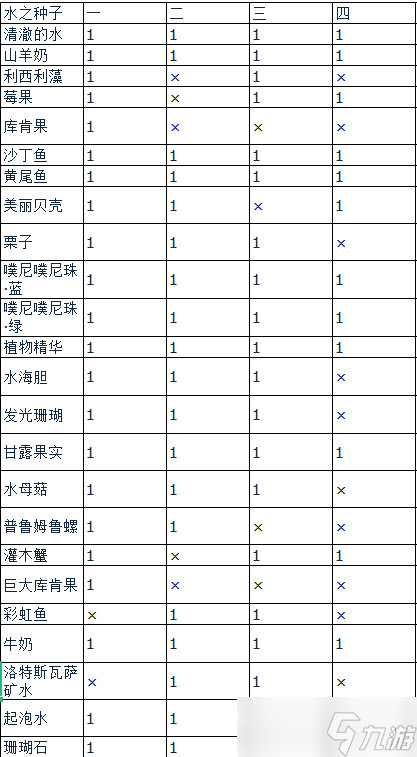 莱莎的炼金工房3全种类种子种地产出内容一览