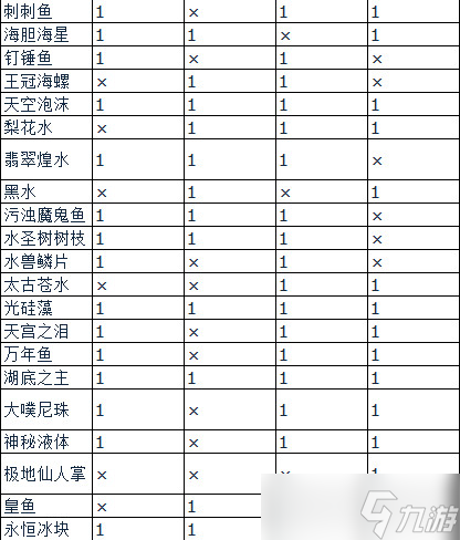 莱莎的炼金工房3全种类种子种地产出内容一览