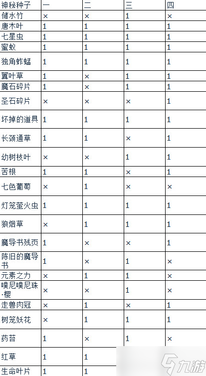 莱莎的炼金工房3全种类种子种地产出内容一览