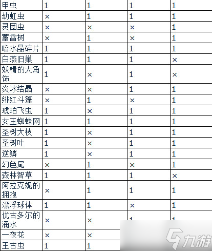莱莎的炼金工房3全种类种子种地产出内容一览