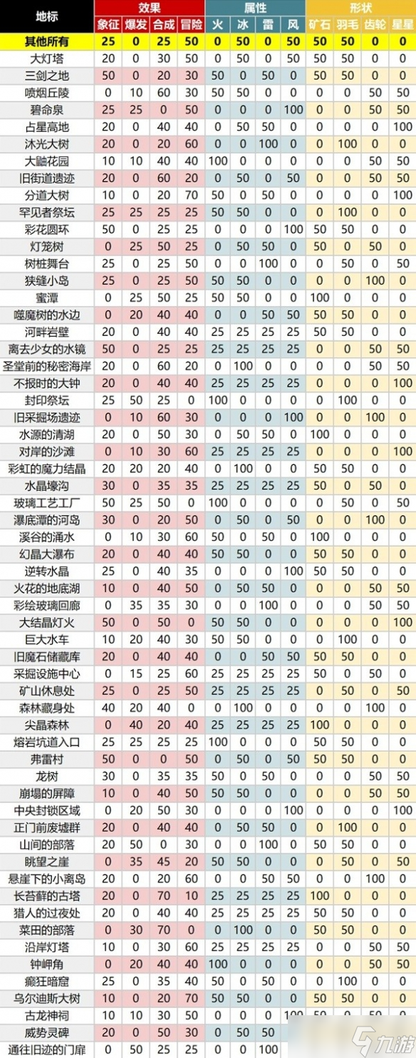 《莱莎的炼金工房3》地标钥匙都有什么属性？地标钥匙制作概率一览