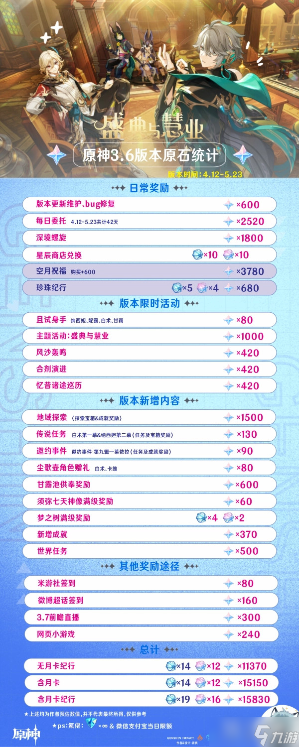 《原神》3.6版本可获得原石数量统计攻略