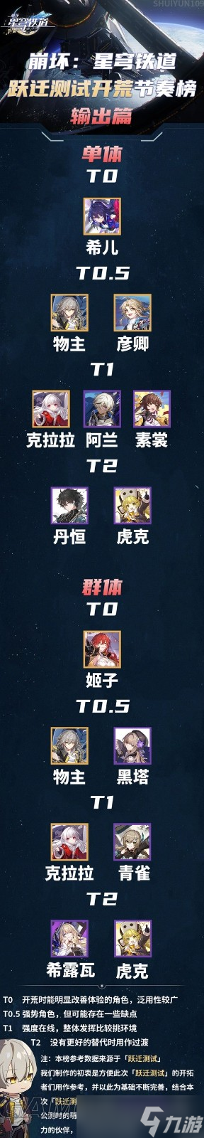 《崩坏星穹铁道》开荒用那位角色最好，T0角色是那位