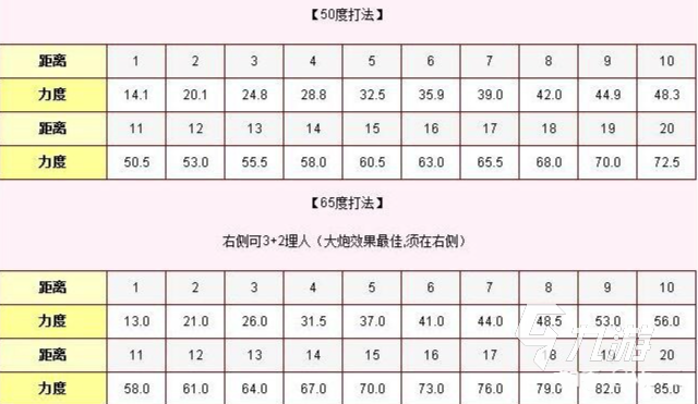 弹弹堂大冒险力度表盘点 弹弹堂大冒险力度使用攻略