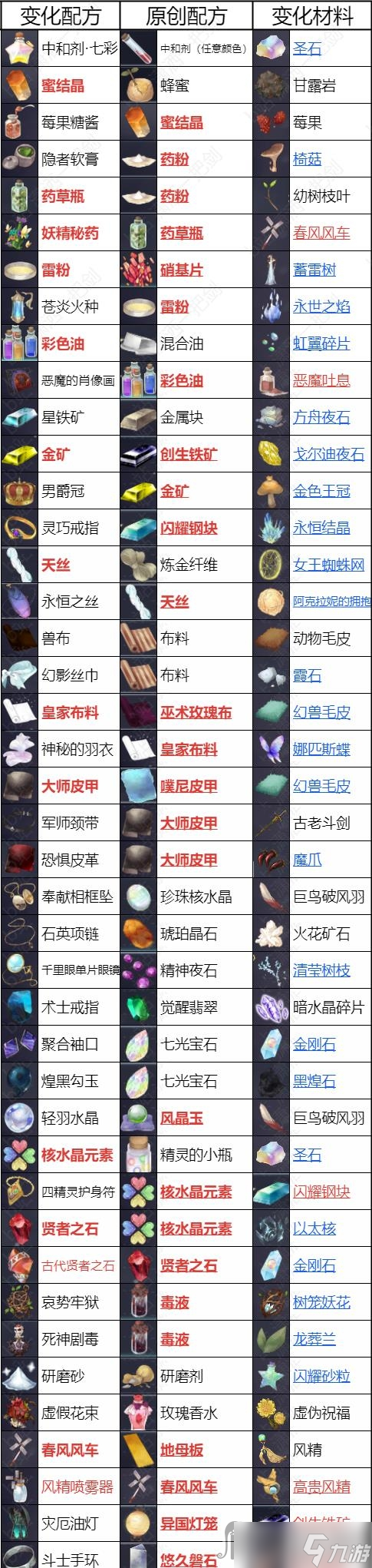 《莱莎的炼金工房3》全配方获取攻略