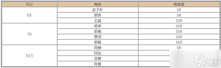 《代号鸢》角色强度榜分享
