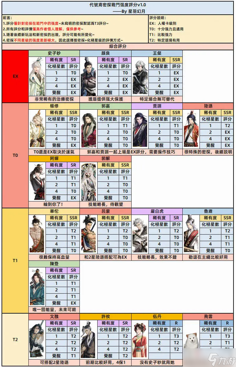 《代号鸢》角色强度榜分享