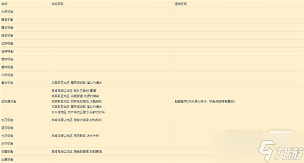 《莱莎的炼金工房3》特定钥匙稳定制作方法攻略