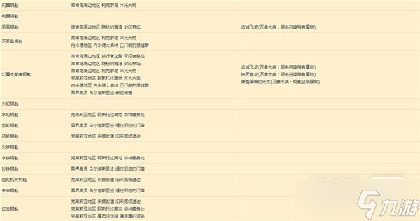 《莱莎的炼金工房3》特定钥匙稳定制作方法攻略
