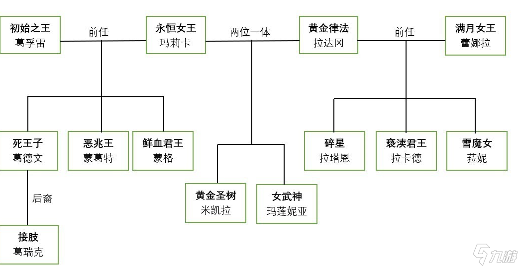 艾尔登法环神与半神人物关系图