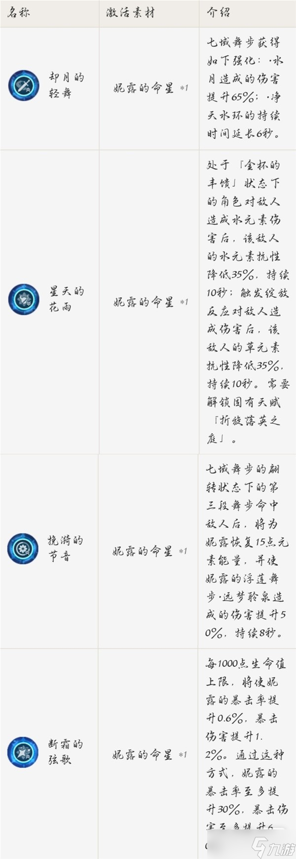 《原神》妮露简要培养心得一览