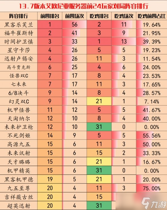 《云顶之弈手游》13.7版本最强阵容 S8.5赛季13.7版本阵容最新