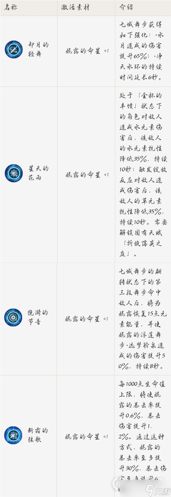 原神妮露怎么培养