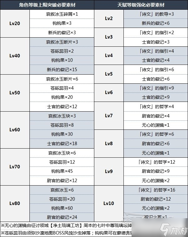 《原神》3.5米卡突破材料介绍