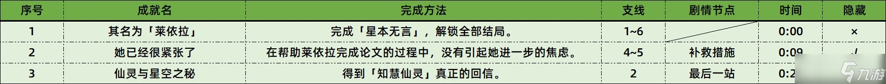 《原神》3.6版本莱依拉邀约全成就完成方法