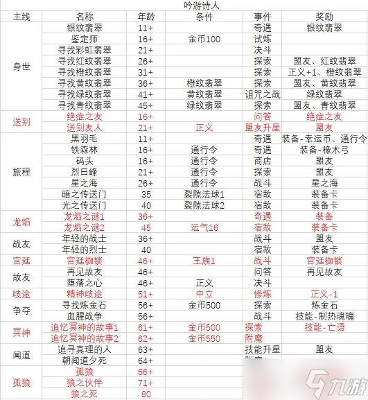 我把勇者人生活成了肉鸽吟游诗人故事线结局一览