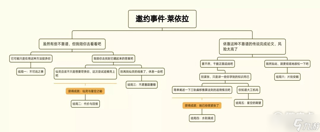 原神3.6莱依拉邀约事件全结局一图流攻略一览
