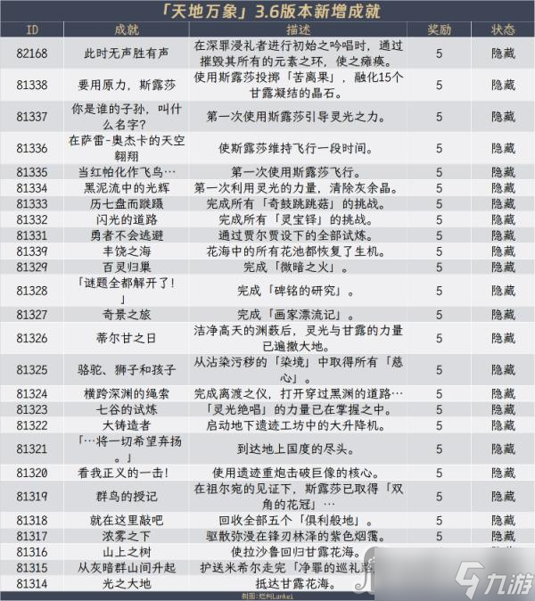 《原神》3.6全隐藏成就获得方法