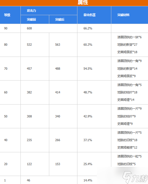 原神护摩之杖满级怎么样？原神护摩之杖满级属性介绍攻略