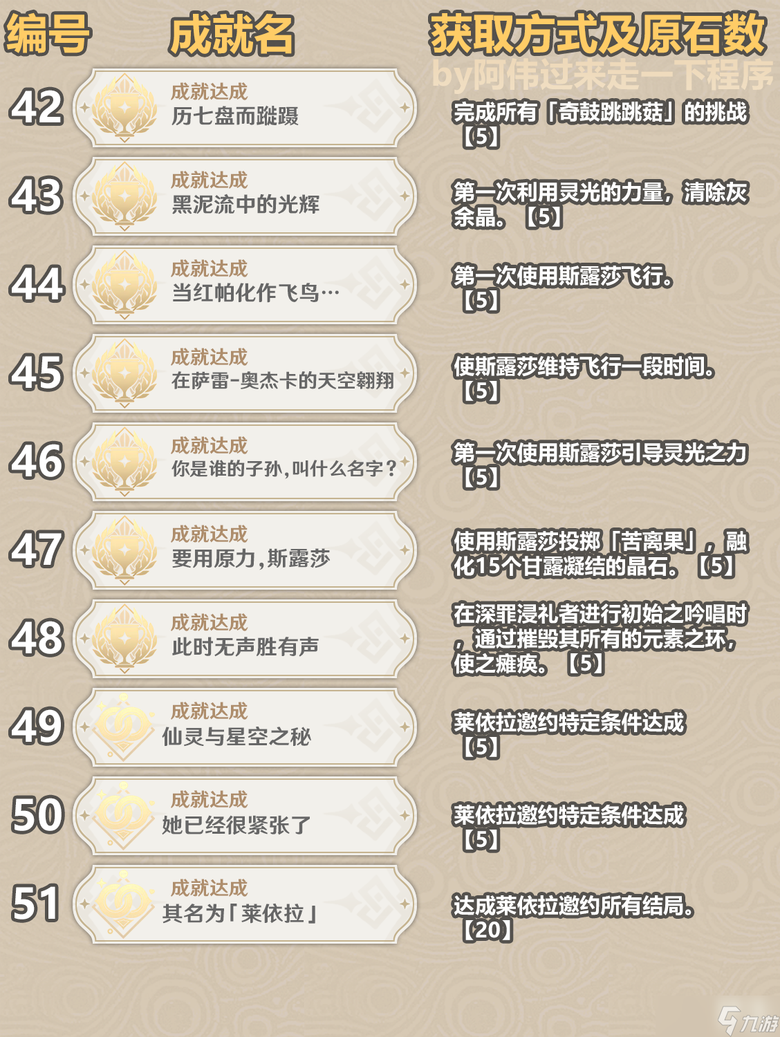《原神》3.6新增成就大全