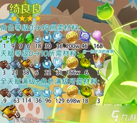 原神3.7绮良良等级天赋突破材料是什么