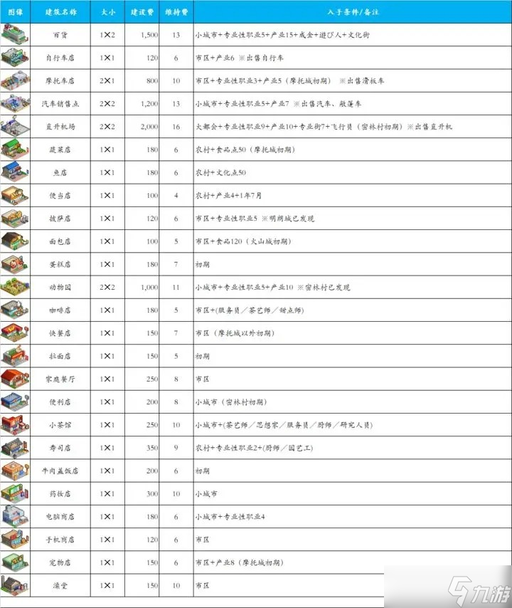 《都市大亨物语》解锁建筑攻略大全