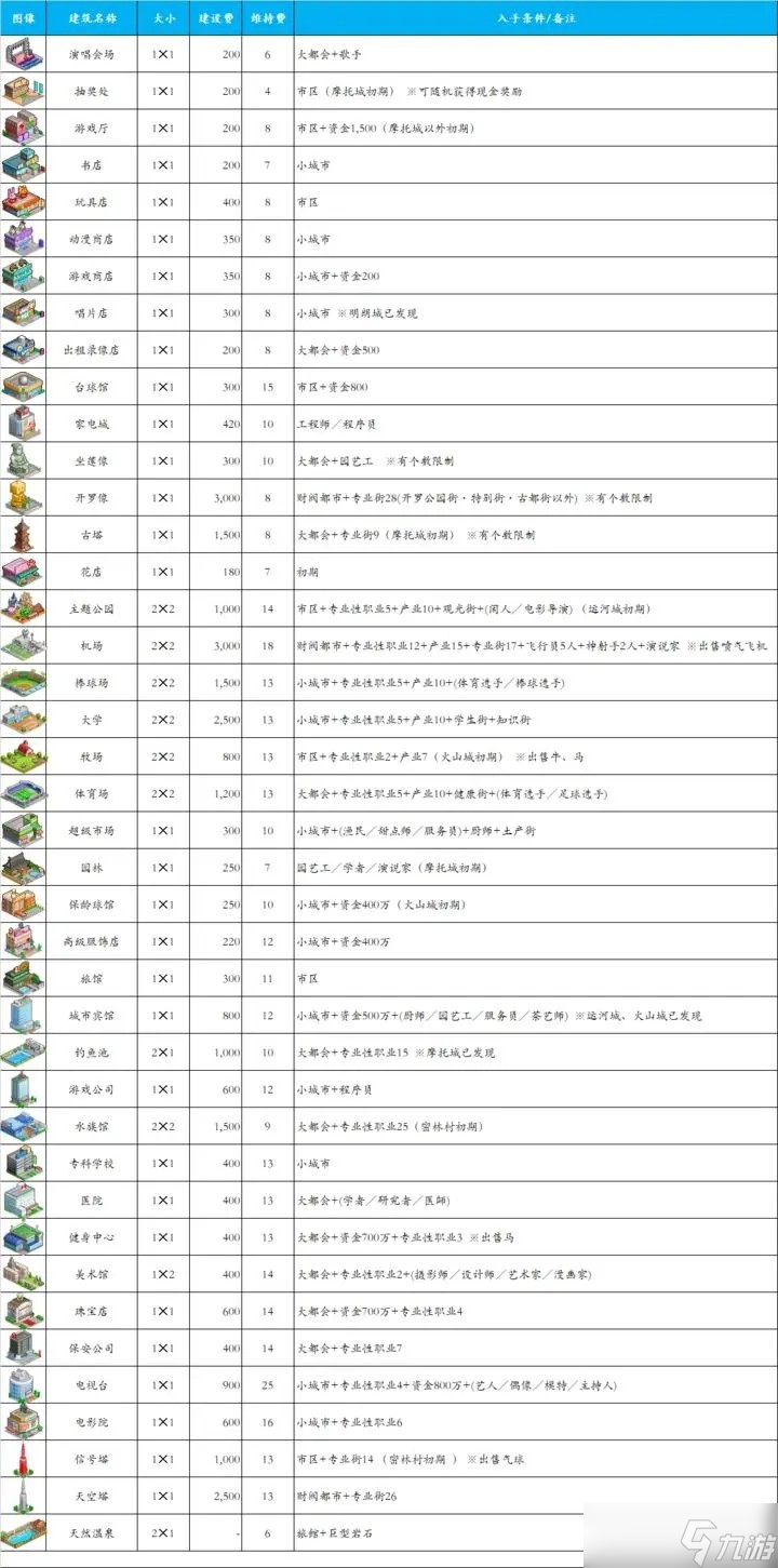 《都市大亨物语》解锁建筑攻略大全