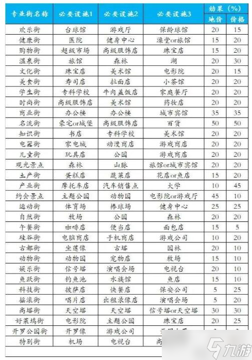 《都市大亨物语》解锁建筑攻略大全