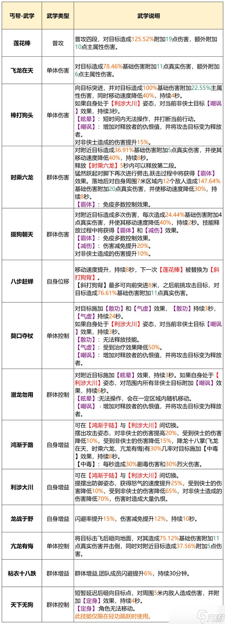 天龙八部2丐帮怎么样