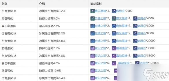 《崩坏：星穹铁道》黑塔技能天赋星魂消耗材料一览