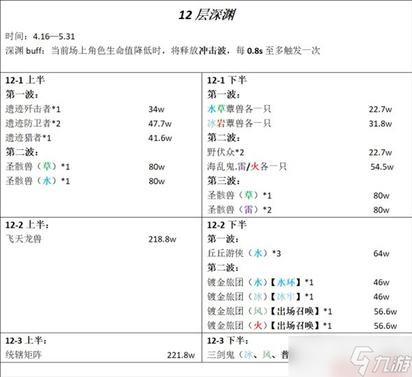 《原神》3.6版深渊12层怪物介绍