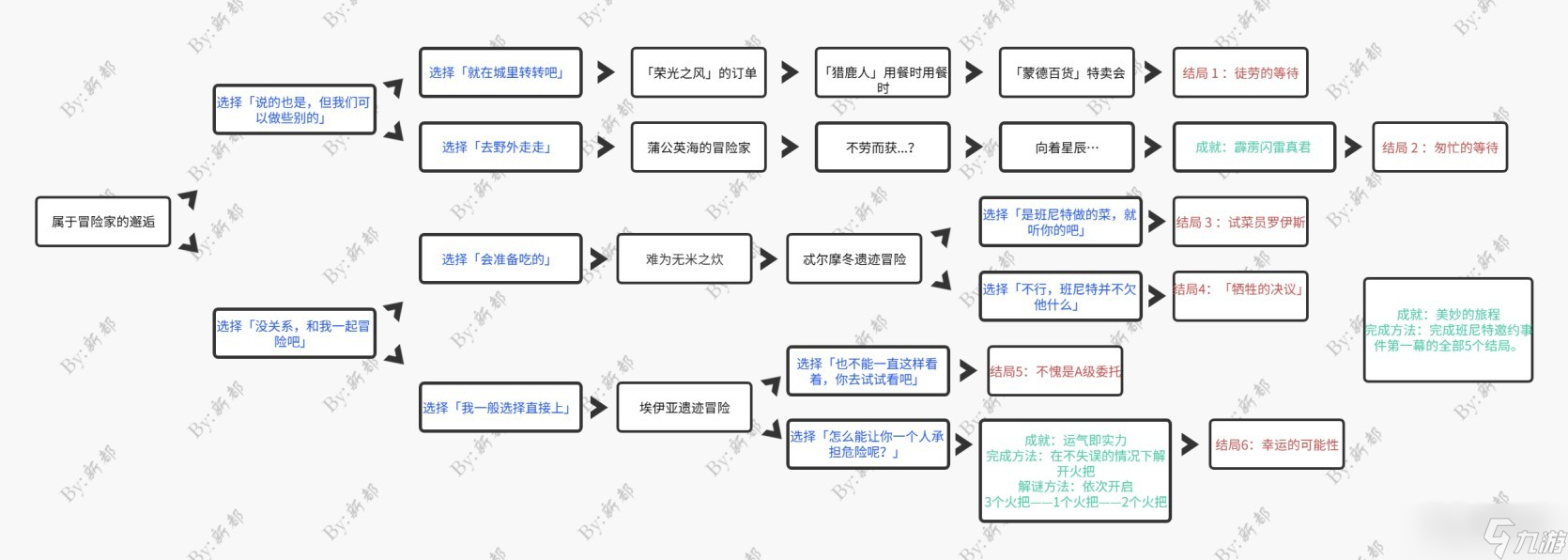 《原神》3.6版本班尼特邀约全结局攻略