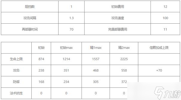 明日方舟野鬃值得练吗