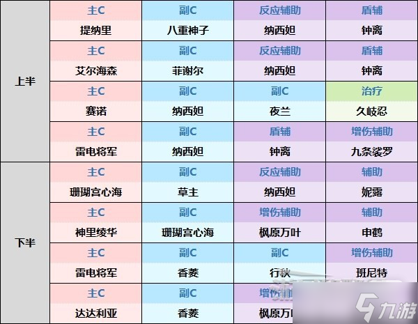《原神》3.6第一期深渊12层阵容推荐及使用排行一览