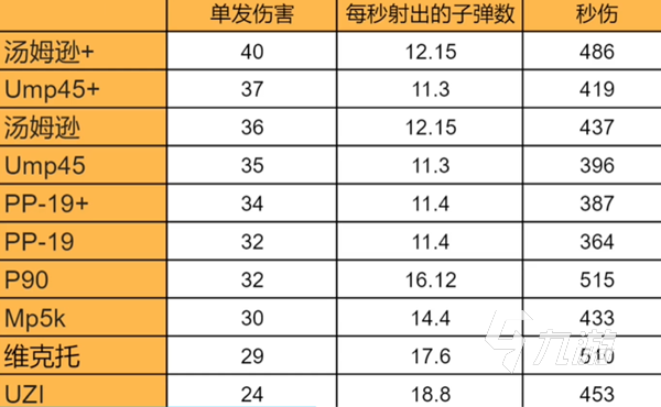 绝地求生未来之役冲锋枪伤害排名 冲锋枪哪些伤害高