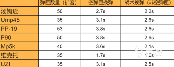 绝地求生未来之役冲锋枪伤害排名 冲锋枪哪些伤害高