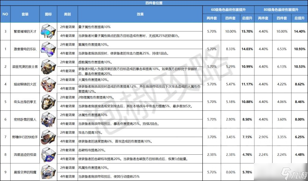 崩坏星穹铁道遗器伤害排行一览