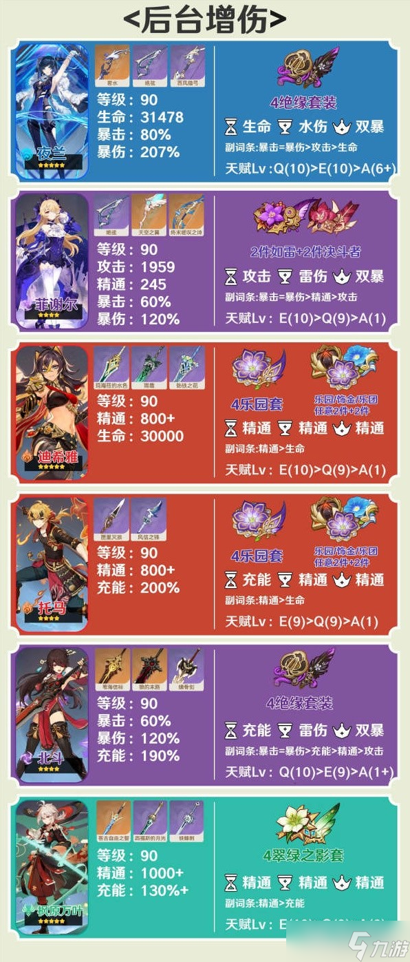 《原神》3.6版纳西妲主流配队方法