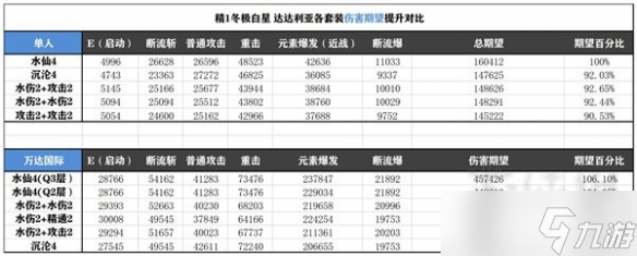 《原神》水仙套强度分享 水仙套怎么配？