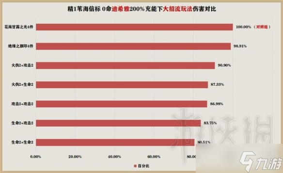 《原神》花海套强度介绍 花海套怎么配？