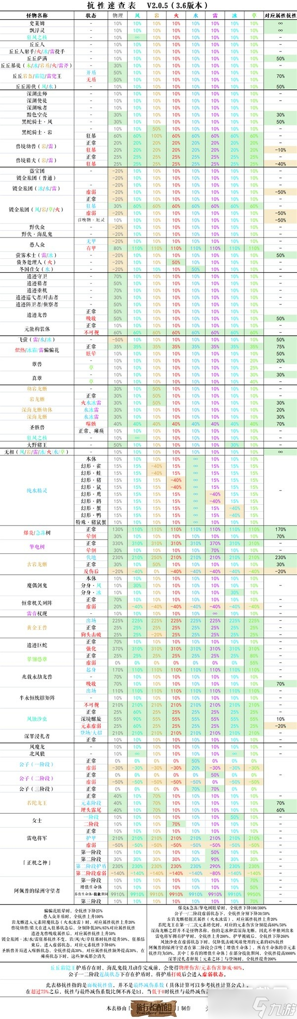 原神3.6版本怪物抗性一览