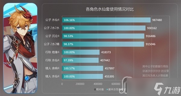 《原神》水仙之梦套装分析