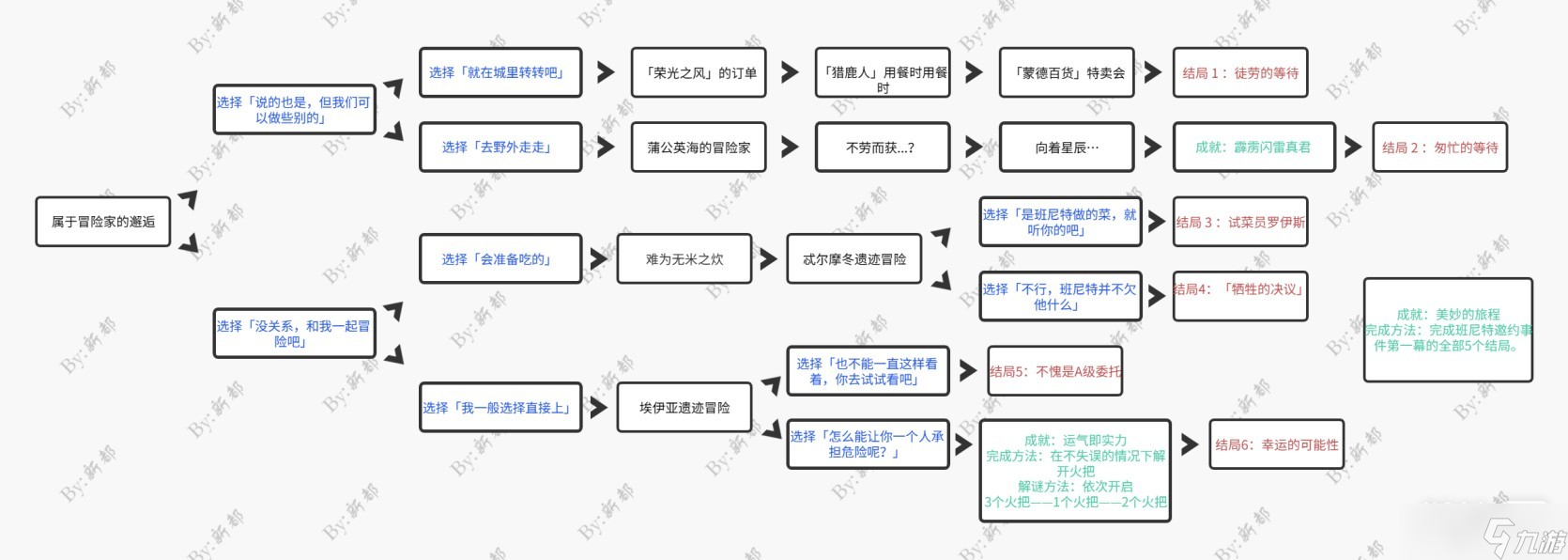 《原神》3.6版本班尼特邀约全结局攻略一览